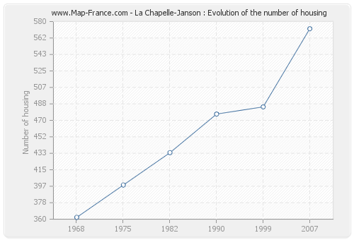 La Chapelle-Janson : Evolution of the number of housing